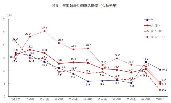 厚生労働省「転職者数の年齢階級別推移（令和元年）」