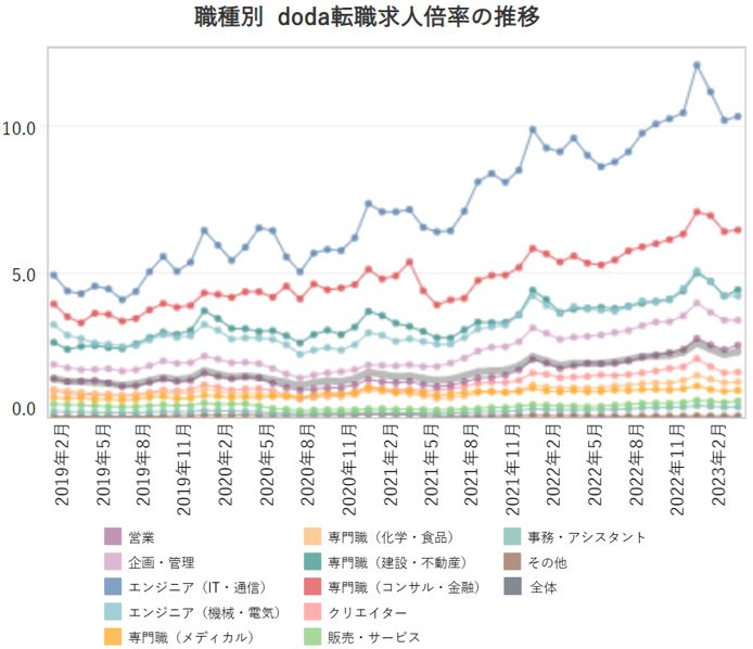 職種別求人倍率(2022年度)|doda