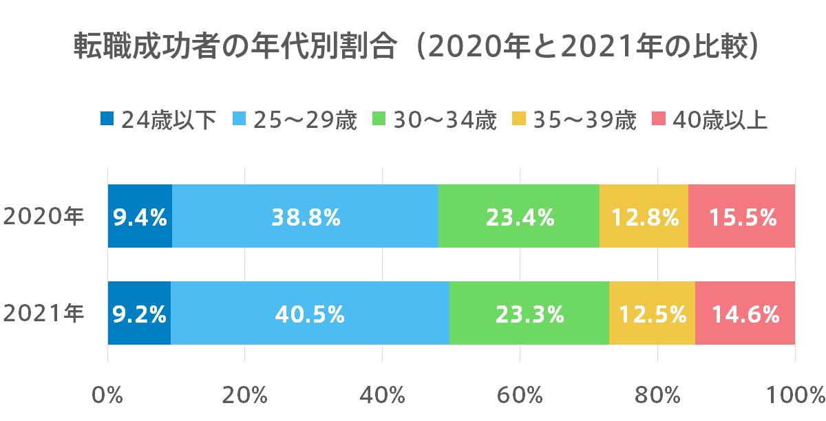 転職成功者の年代別割合（2020年と2021年の比較）