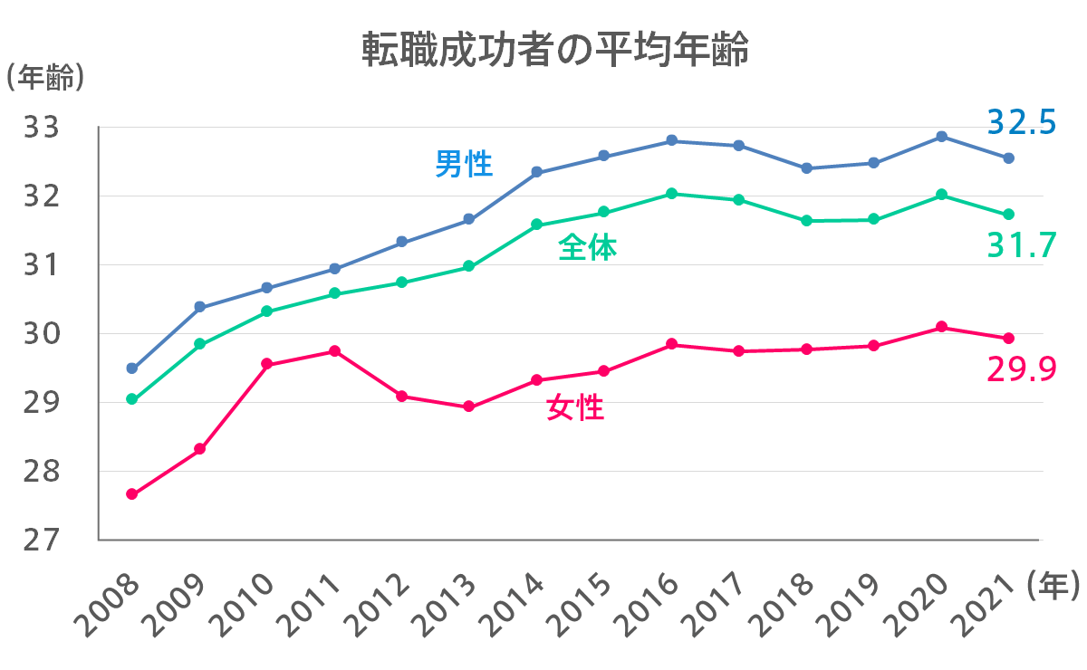転職成功者の平均年齢