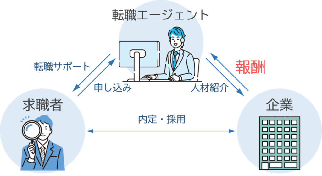 転職エージェントは、転職先から報酬を受け取る