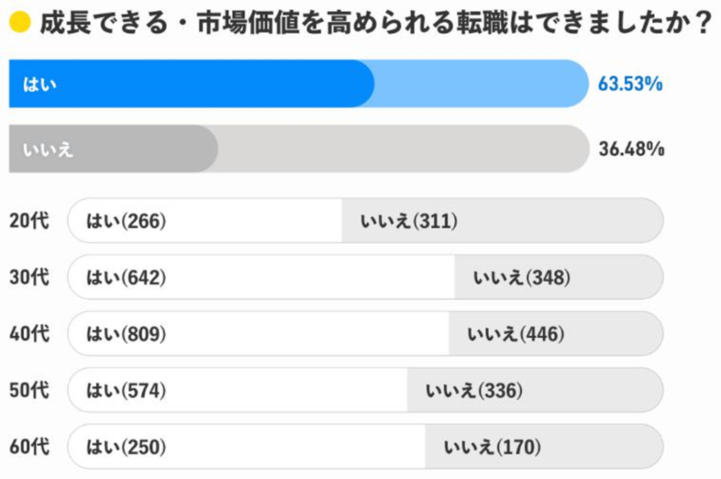 成長・市場価値を高める転職の実現