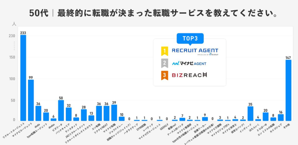 50代の転職サービス