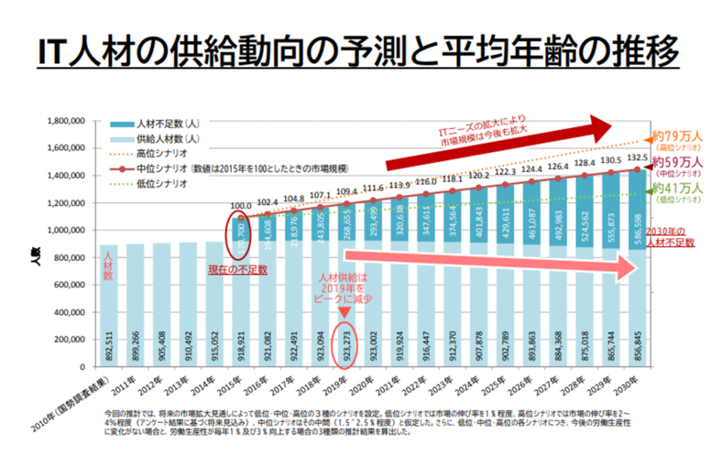 経済産業省 商務情報政策局 情報処理振興課