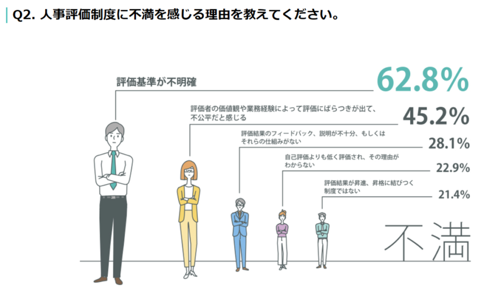 人事評価制度に不満を感じる理由を教えてください
