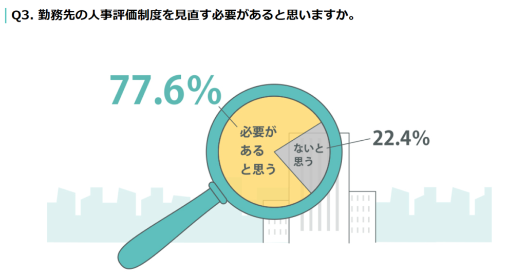 勤務先の人事評価制度を見直す必要があると思いますか