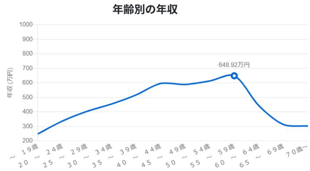 年齢別の年収　jobtag