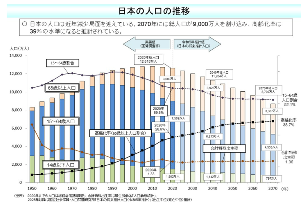 厚生労働省|我が国の人口について