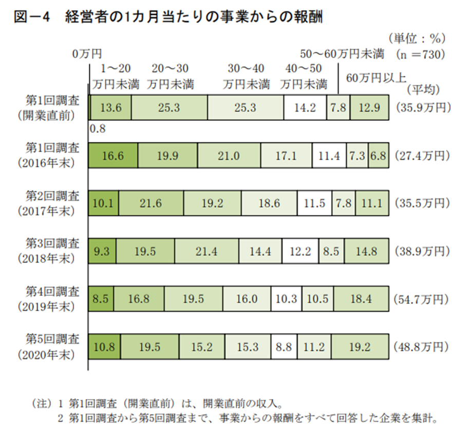 経営者の一ヵ月当たりの事業からの報酬