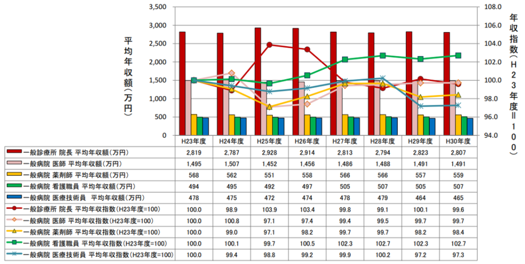 医師の施設別平均年収