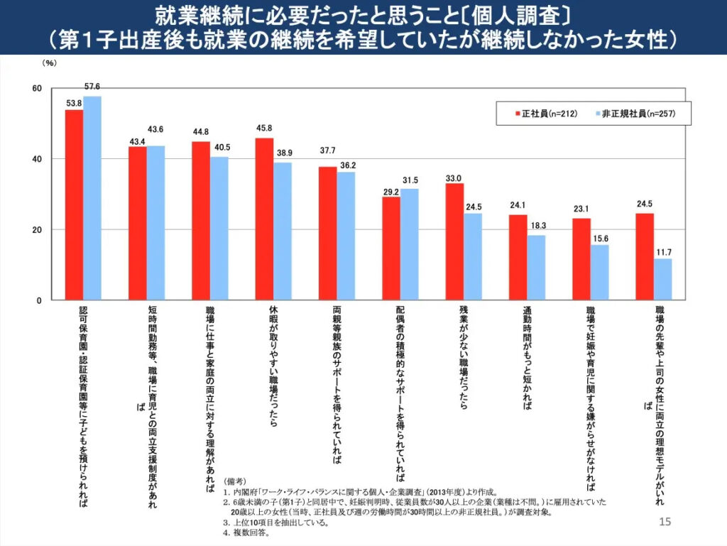 「第1子出産前後の女性の継続就業率」の動向関連データ集｜内閣府