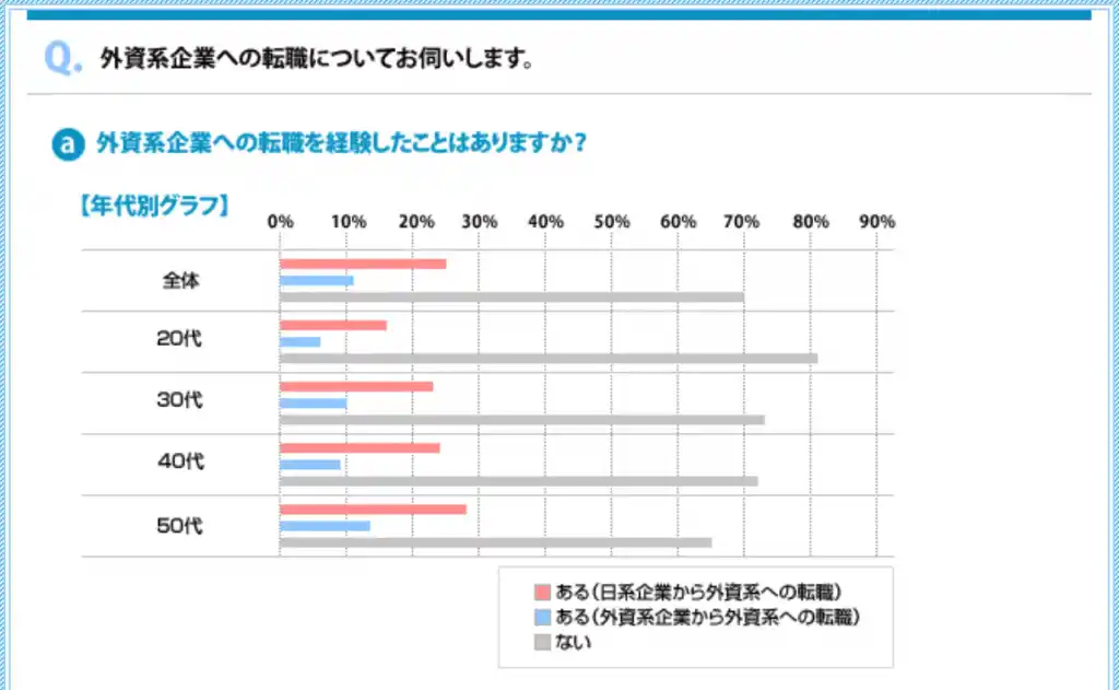 外資系企業へ転職したことがありますか?のアンケート