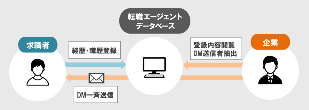 オファーDMとは