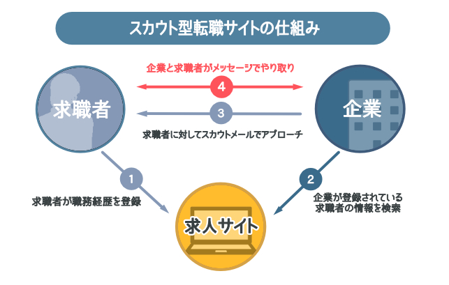 スカウト型転職サイトの仕組み