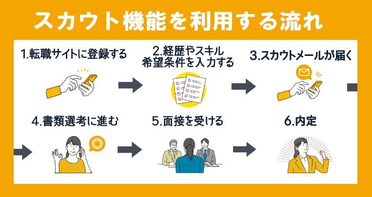 スカウト型転職サイト利用の流れ
