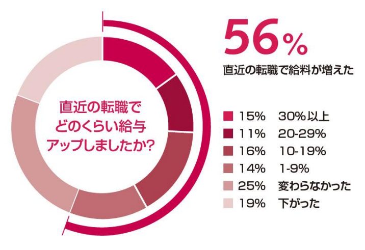 グローバル人材紹介会社ロバート・ウォルターズが給与事情を調査