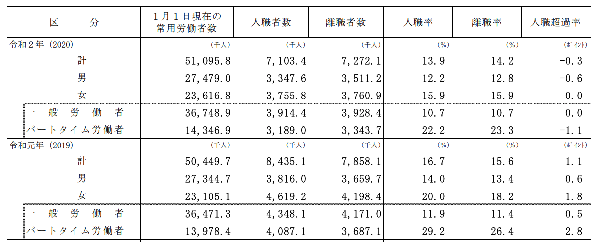 離職率