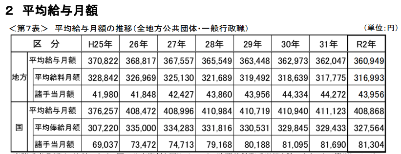 平均給与月額