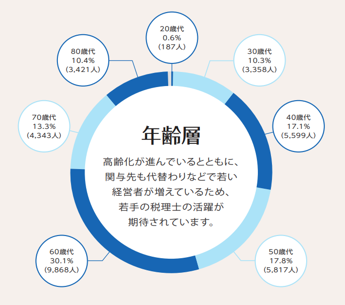 税理士の年齢層