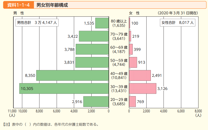 基礎的な統計情報(2020)｜日弁連