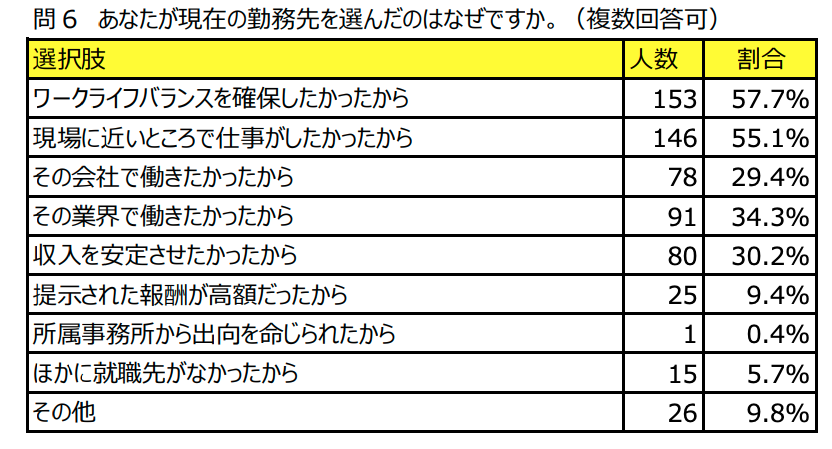 あなたが現在の勤務先を選んだのはなぜですか。
