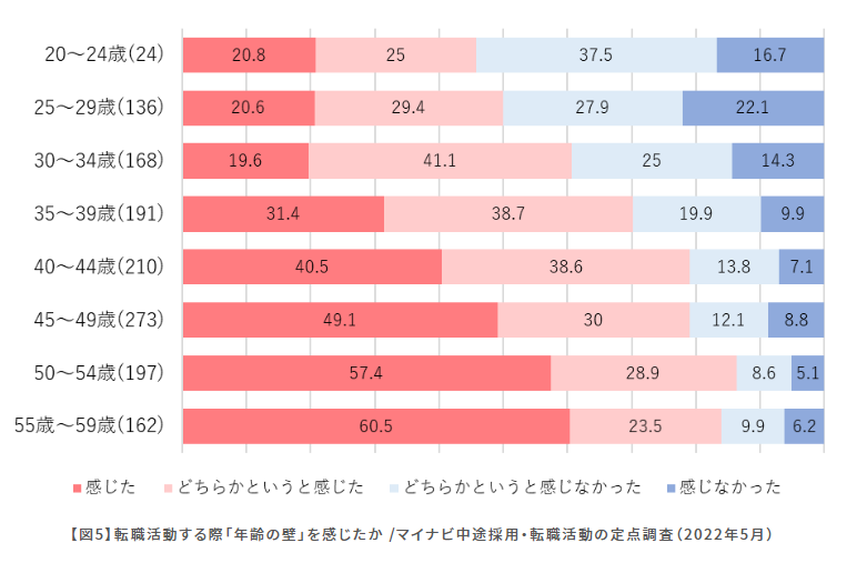 マイナビキャリアリサーチLab「転職時の『年齢の壁』はなくなったのか~20-30代と40代、50代の違いは？~」