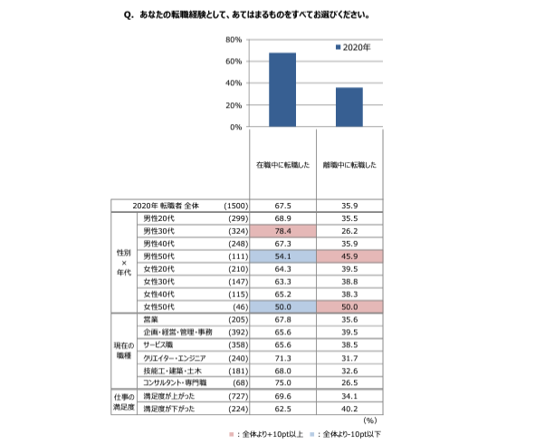 転職動向調査2021年版(2020年実績)|マイナビ