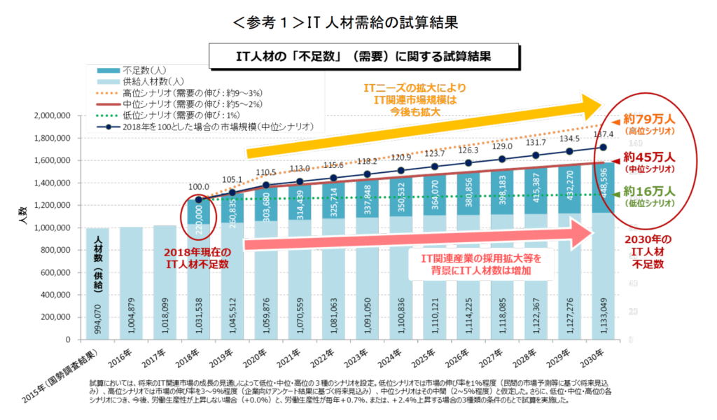 経済産業省|IT人材需給に関する調査(概要)