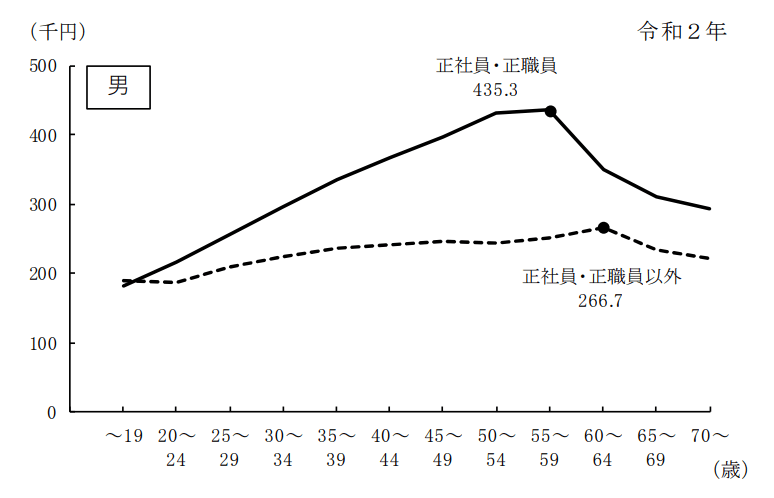 厚生労働省|令和2年賃金構造基本統計調査 結果の概況