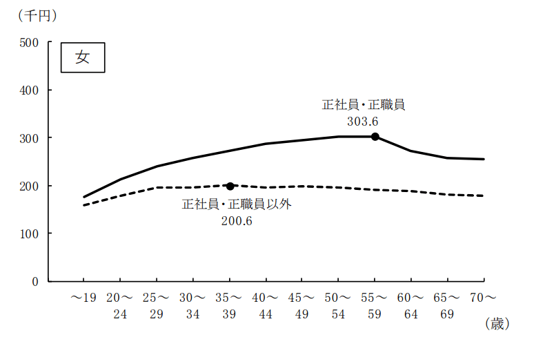 厚生労働省|令和2年賃金構造基本統計調査 結果の概況