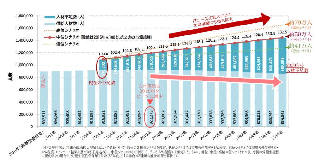 経済産業省|参考資料(IT人材育成の状況等について)