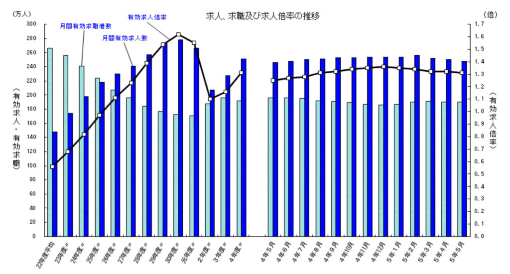 一般職業紹介状況(令和5年5月分)について|厚生労働省