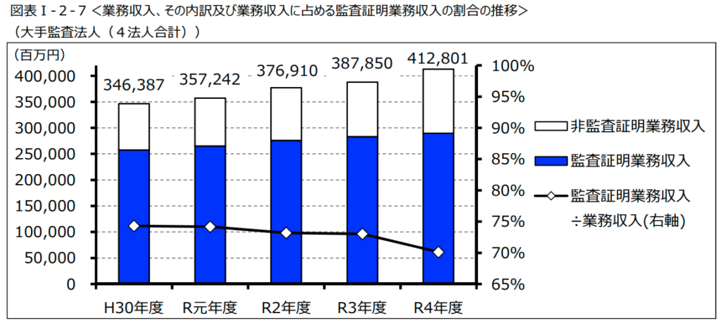 業務収入、その内訳及び業務収入に占める監査証明業務収入の割合の推移