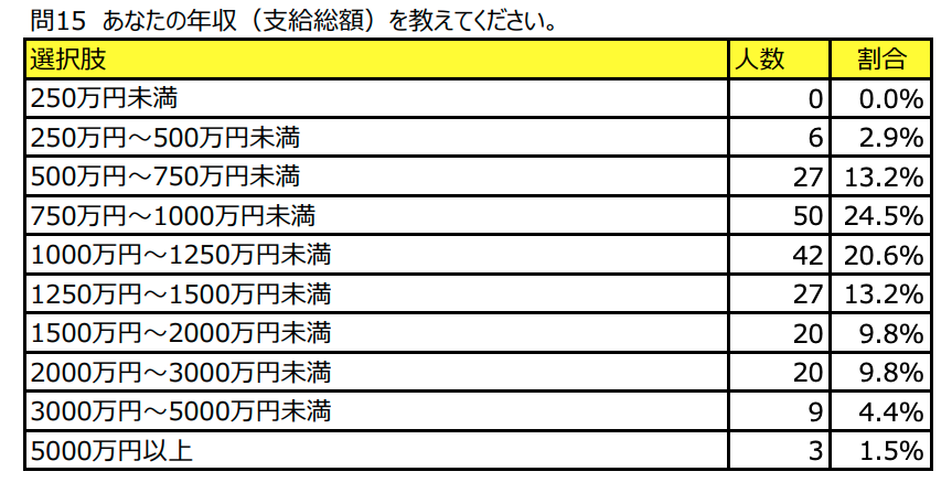 企業内弁護士の年収