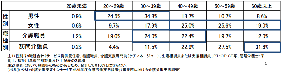 介護労働者の現状