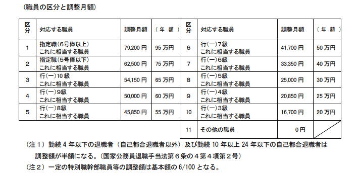 退職手当の調整額