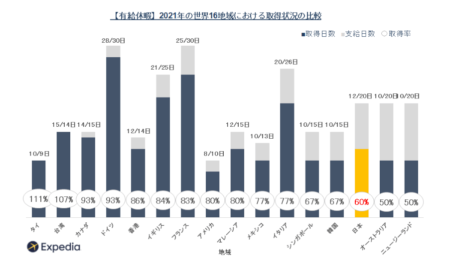 Expedia「エクスペディア 世界16地域 有給休暇・国際比較 2021発表！」
