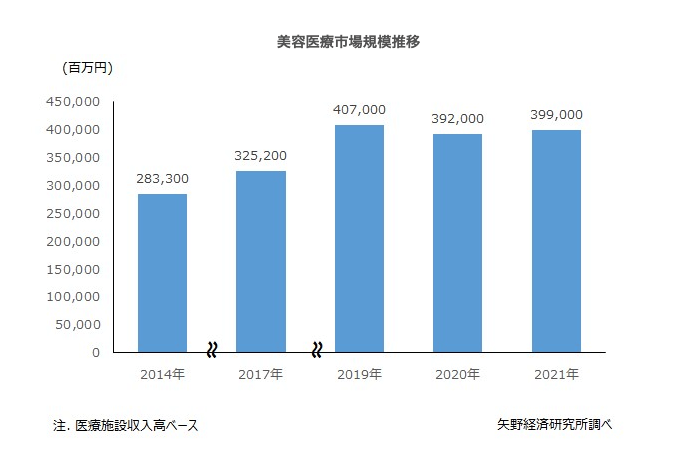株式会社矢野経済研究所「美容医療市場に関する調査を実施（2022年）」