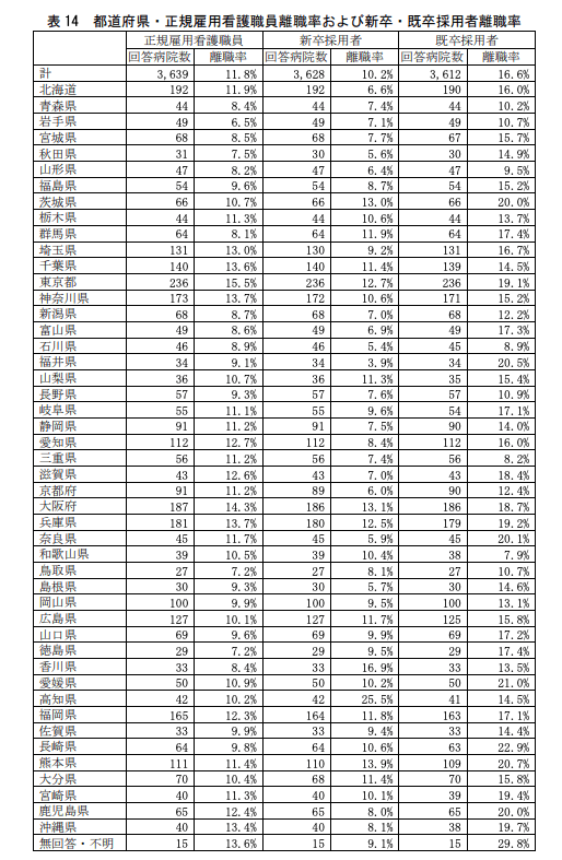 日本看護協会「2023年病院看護実態調査報告書」