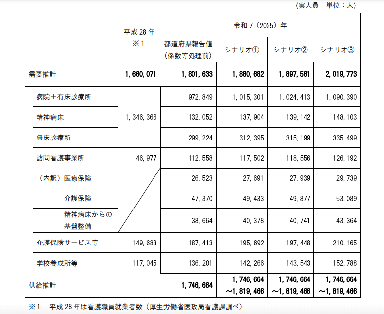 厚生労働省「医療従事者の需給に関する検討会 看護職員需給分科会 中間とりまとめ」