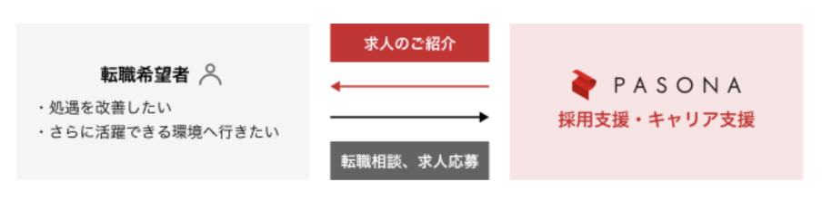 パソナキャリア紹介の流れ