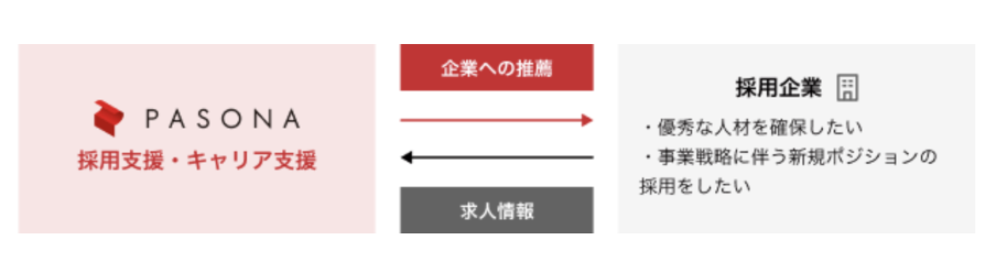 パソナキャリア紹介の流れ