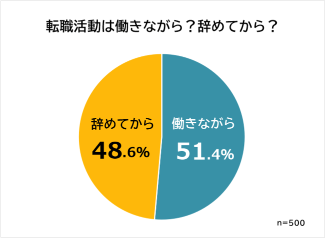 「働きながらの転職活動」と「辞めてからの転職活動」どっちがいい?【500人アンケート調査】|Biz Hits