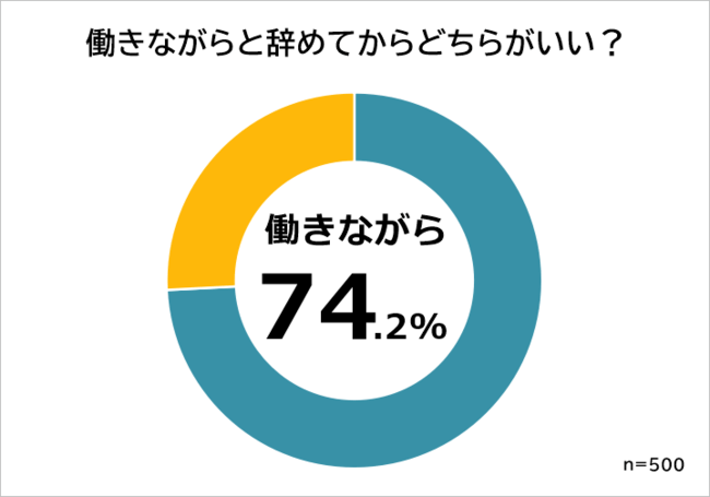 「働きながらの転職活動」と「辞めてからの転職活動」どっちがいい?【500人アンケート調査】|Biz Hits