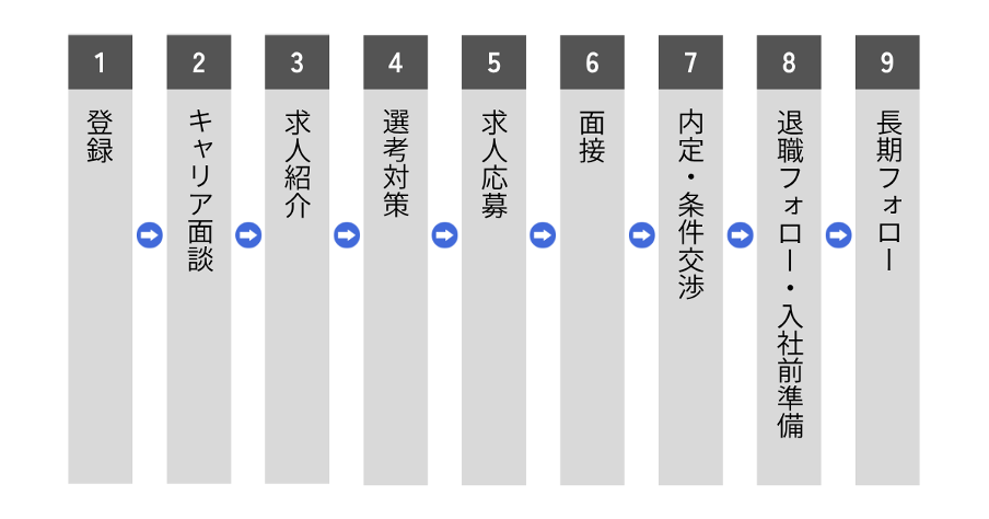 フォルトナ利用の流れ