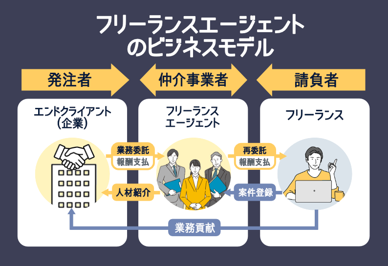 フリーランスエージェントのビジネスモデル