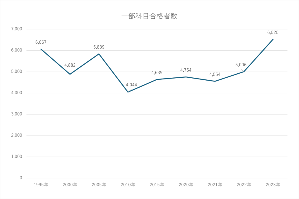 一部科目合格者数