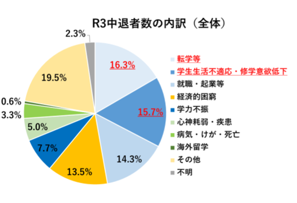 大学中退者の中退理由