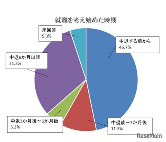 大学中退者が就職を考える時期
