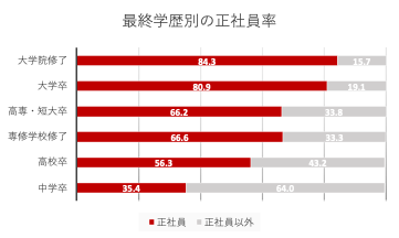 最終学歴別の正社員率